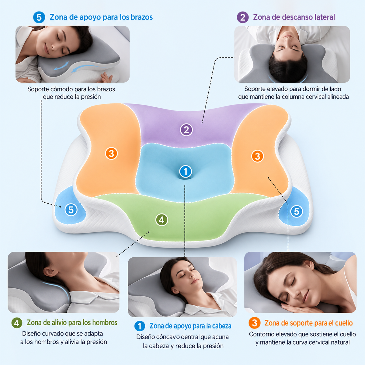 Zonas de apoyo de la almohada cervical DualZone: cabeza, cuello, hombros, descanso lateral y apoyo para los brazos.